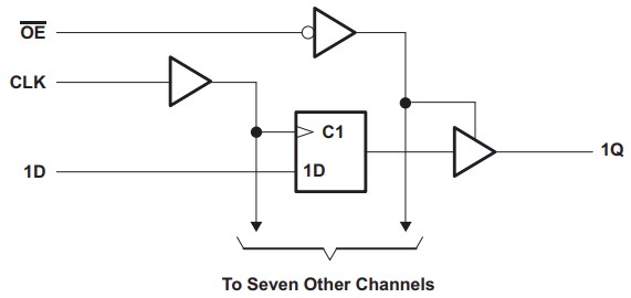 Block Diagram - Texas Instruments SN74AHCT574 Octal Transparent D-Type Latches